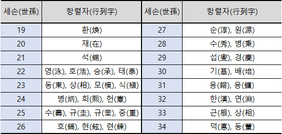 남원 양씨 대방군계