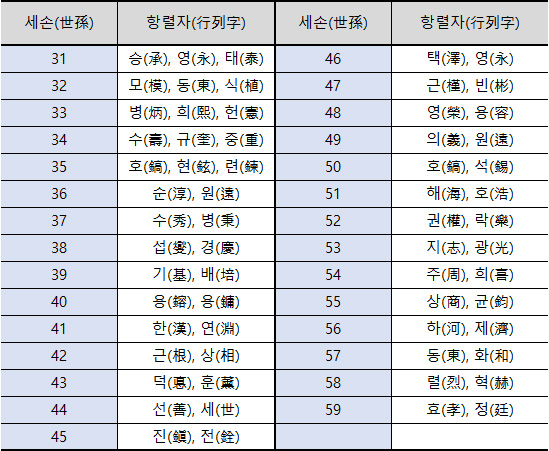 남원 양씨 병부공계