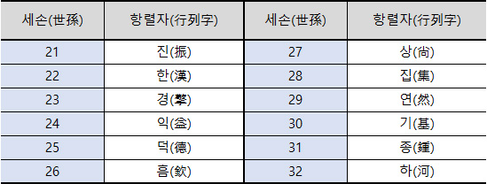 남원 양씨 예성군계