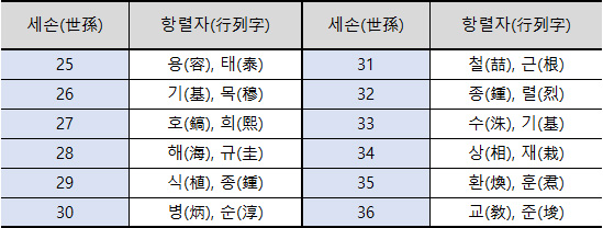 남원 양씨 용성군계